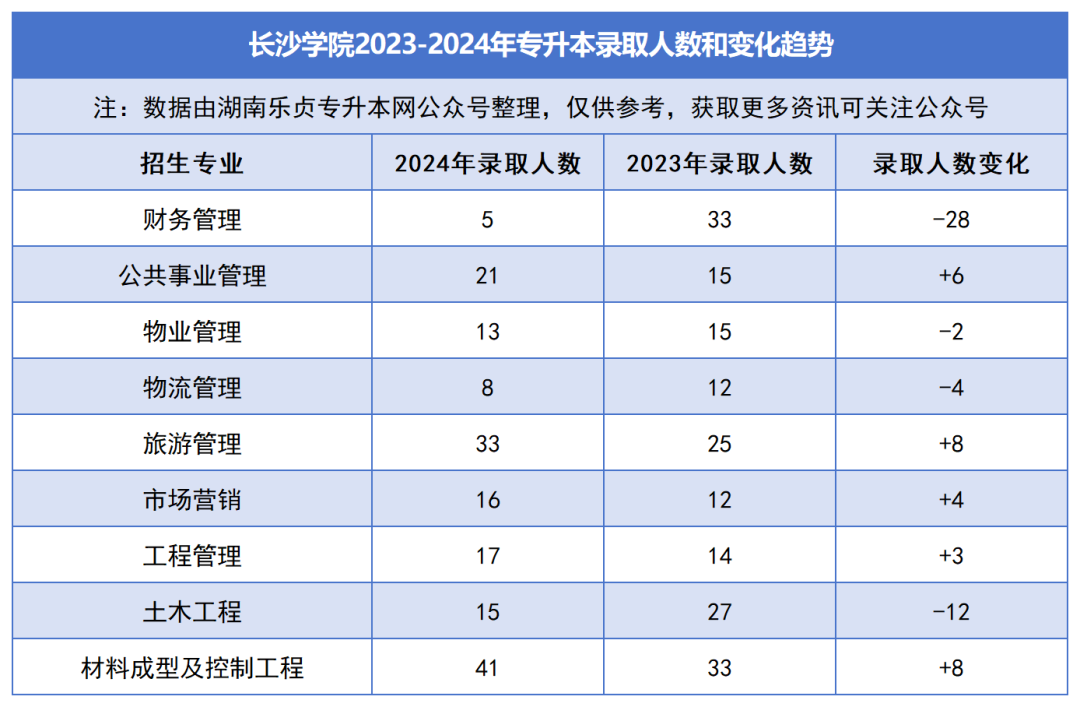 2023-2024年各招生院校專升本錄取人數和變化趨勢(圖17)