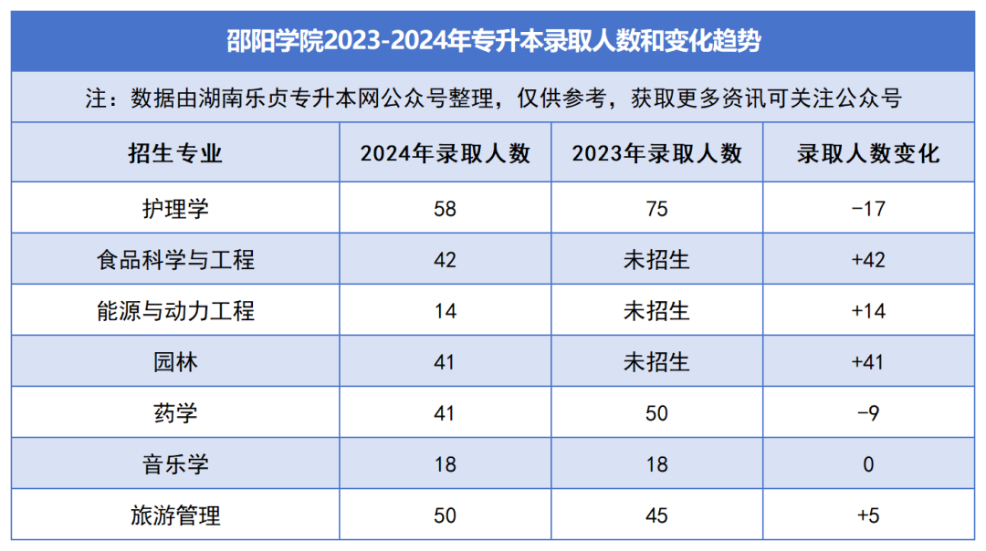 2023-2024年各招生院校專升本錄取人數和變化趨勢(圖19)