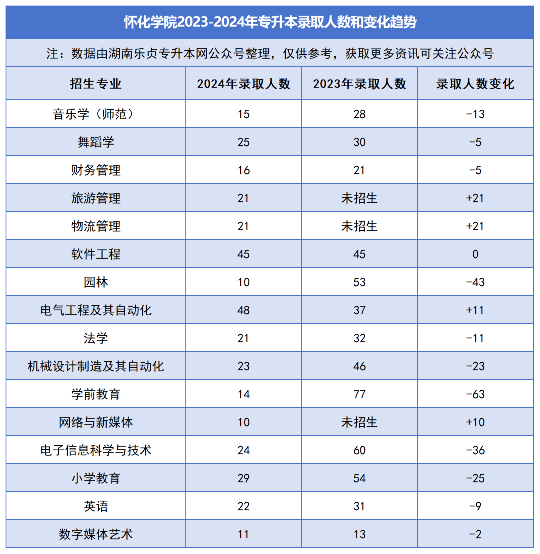 2023-2024年各招生院校專升本錄取人數和變化趨勢(圖20)