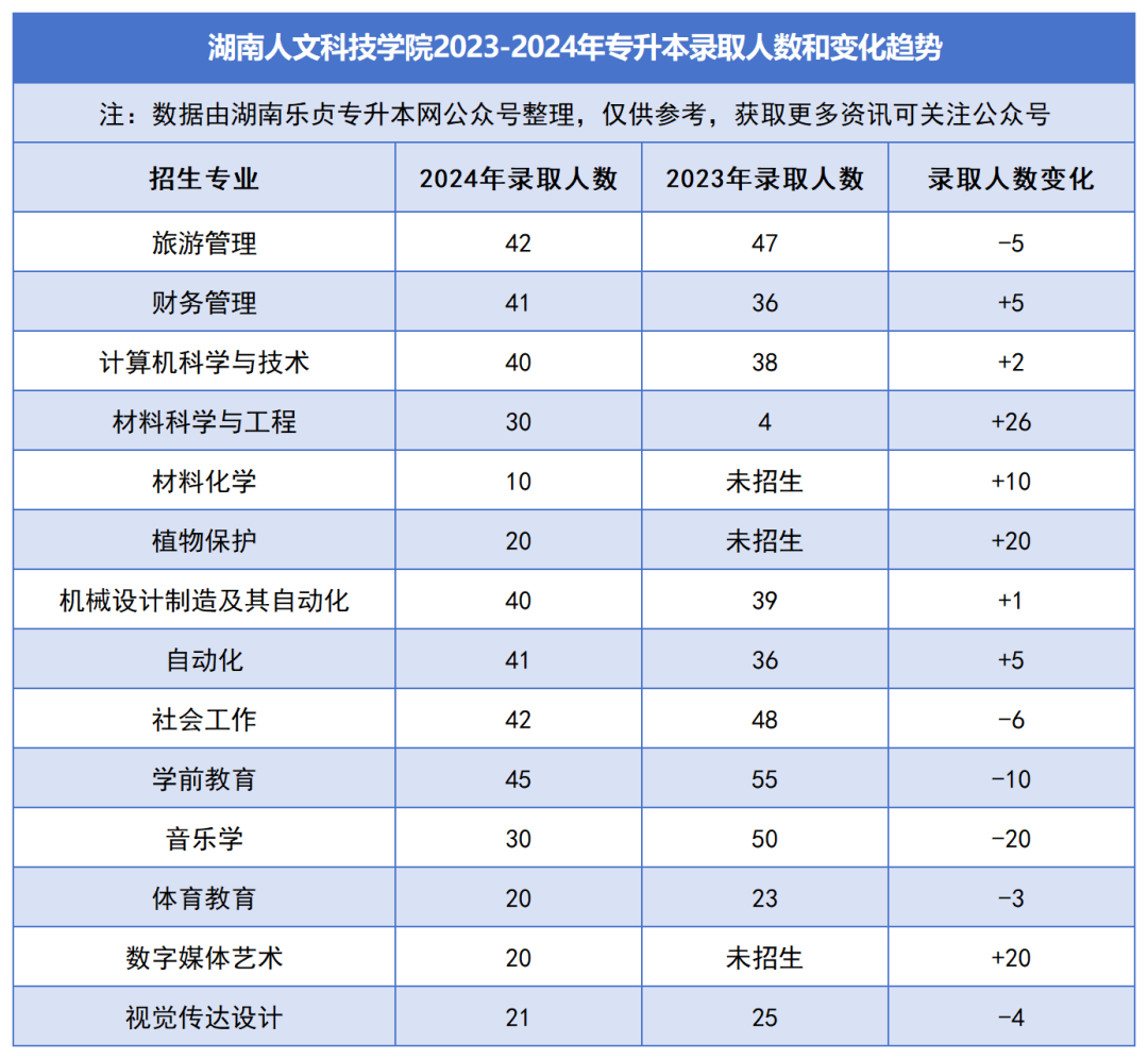 2023-2024年各招生院校專升本錄取人數和變化趨勢(圖23)