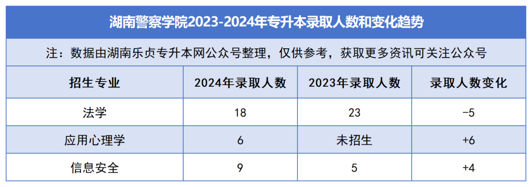 2023-2024年各招生院校專升本錄取人數和變化趨勢(圖25)