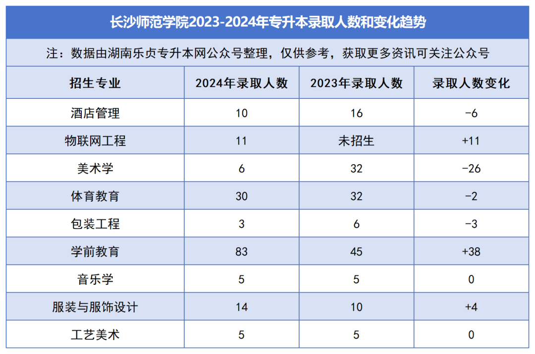 2023-2024年各招生院校專升本錄取人數和變化趨勢(圖27)