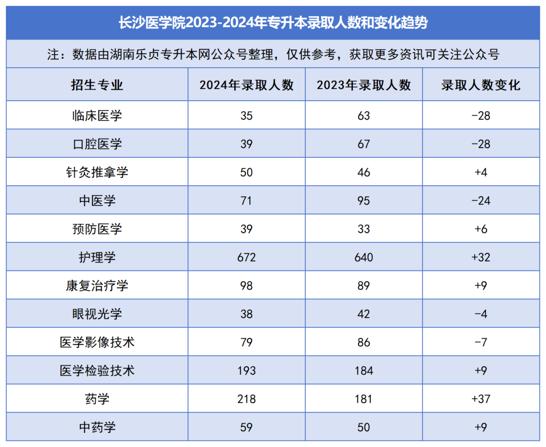 2023-2024年各招生院校專升本錄取人數和變化趨勢(圖29)