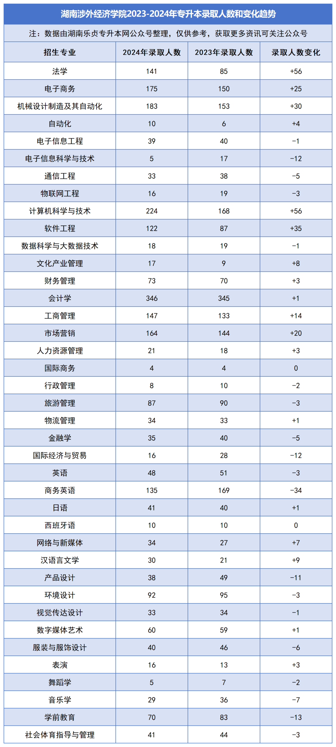 2023-2024年各招生院校專升本錄取人數和變化趨勢(圖30)