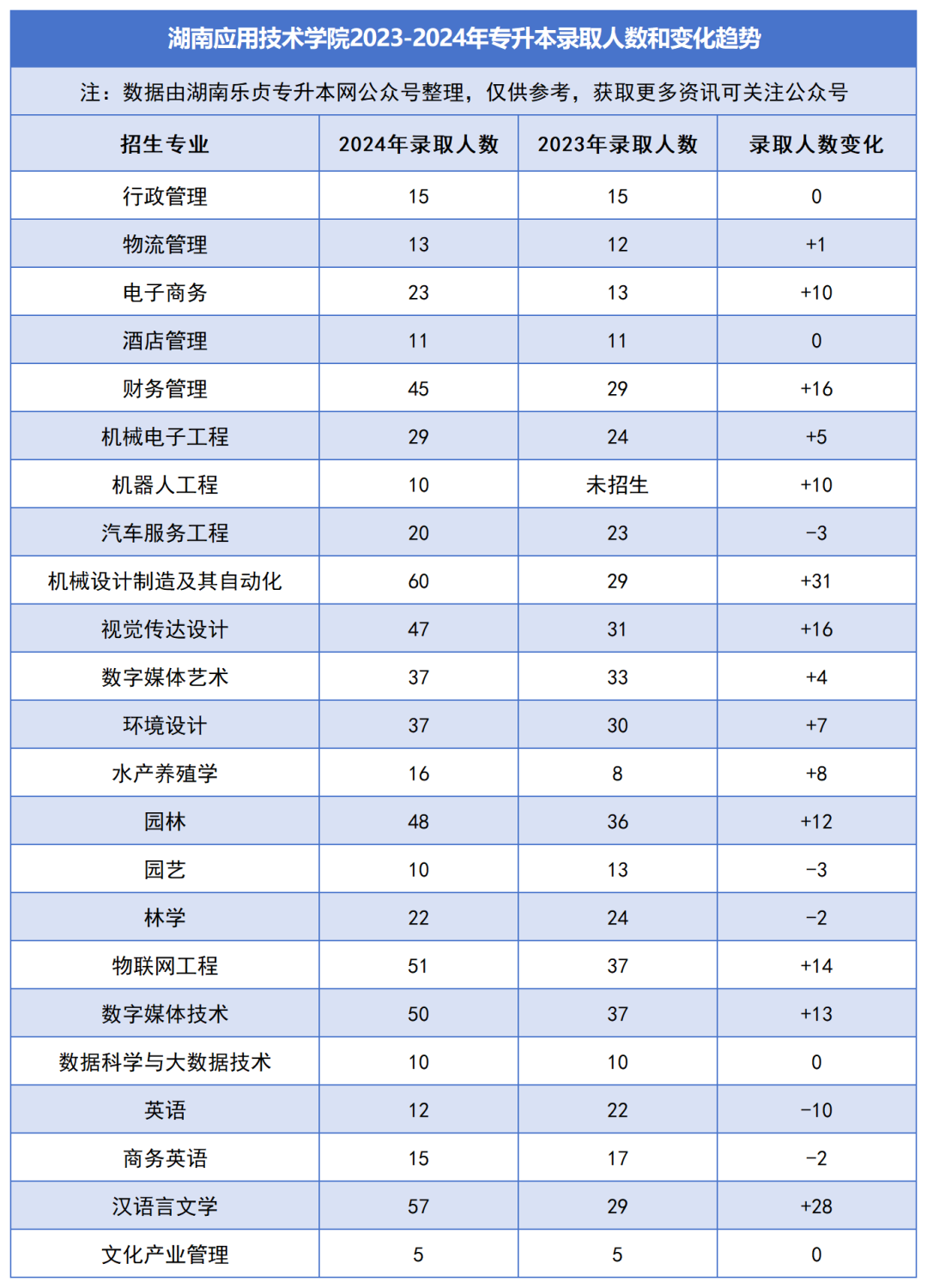 2023-2024年各招生院校專升本錄取人數和變化趨勢(圖32)