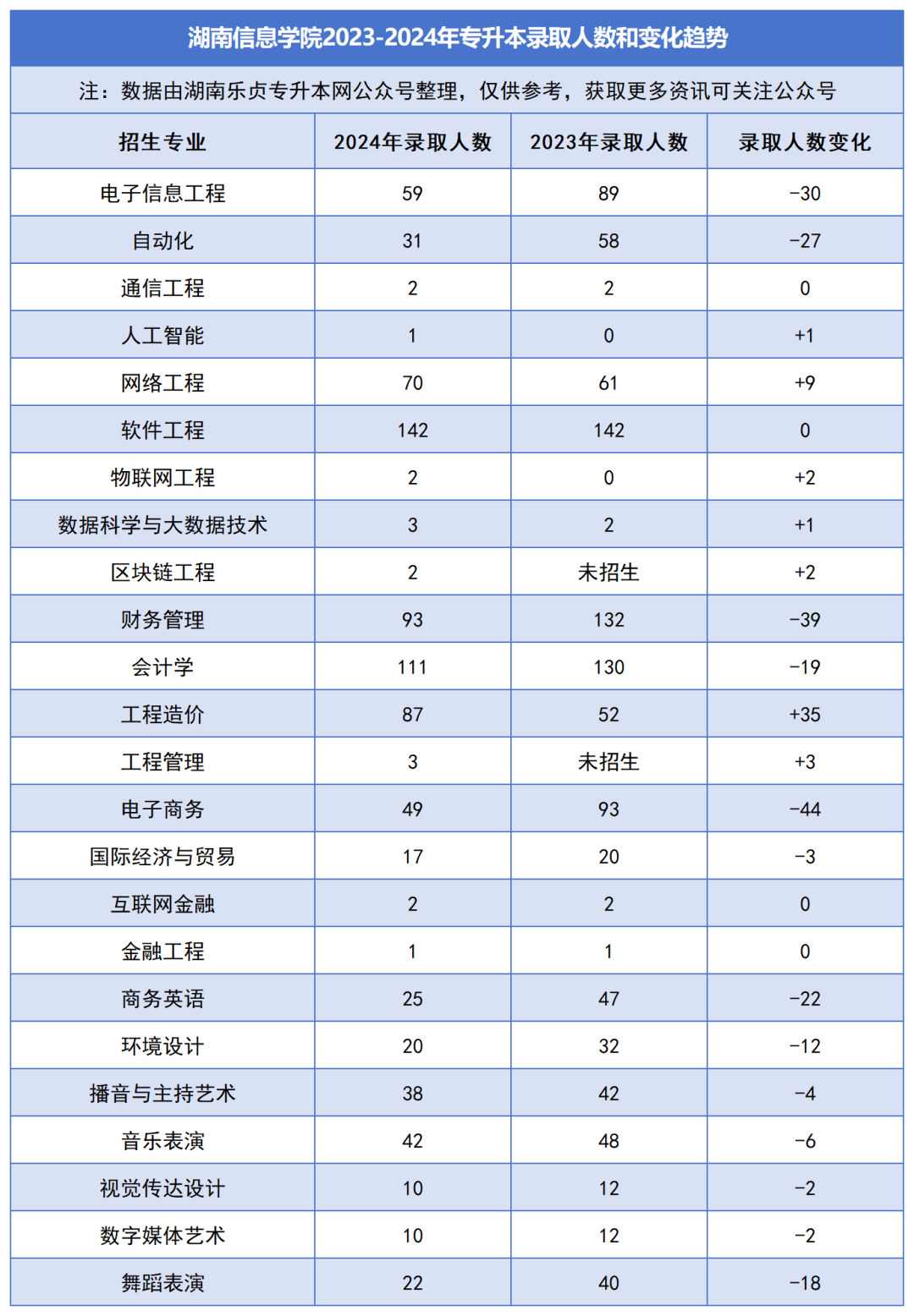 2023-2024年各招生院校專升本錄取人數和變化趨勢(圖33)