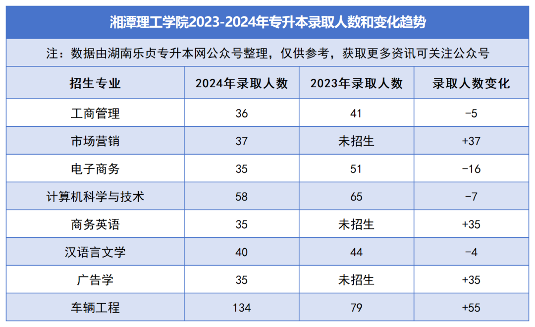 2023-2024年各招生院校專升本錄取人數和變化趨勢(圖34)