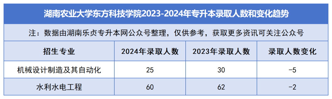 2023-2024年各招生院校專升本錄取人數和變化趨勢(圖39)