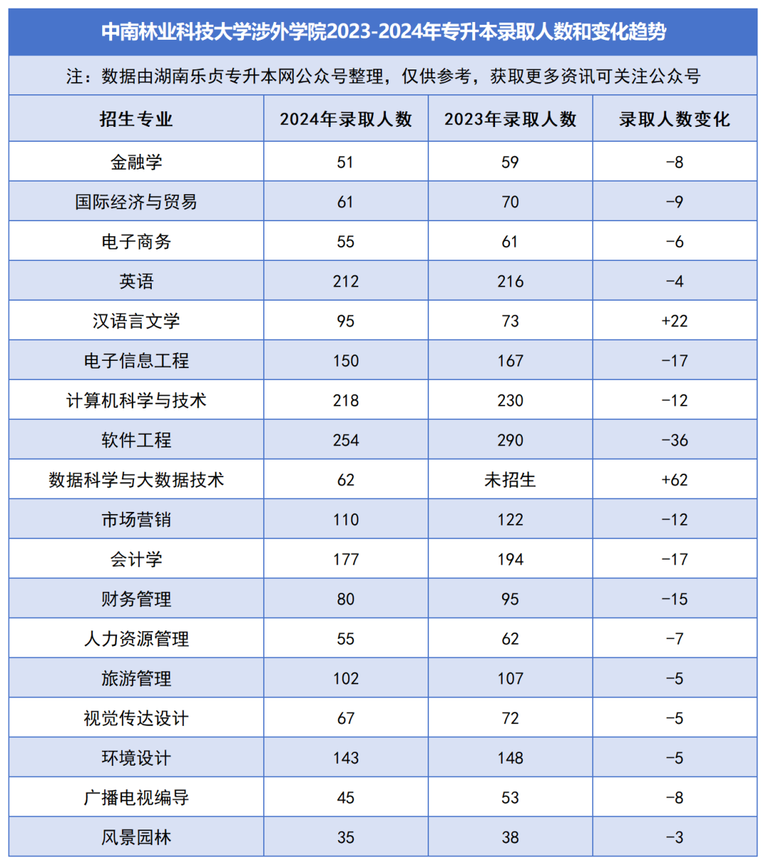 2023-2024年各招生院校專升本錄取人數和變化趨勢(圖40)