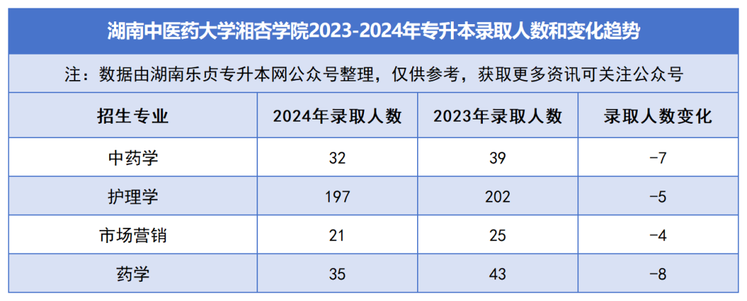 2023-2024年各招生院校專升本錄取人數和變化趨勢(圖41)