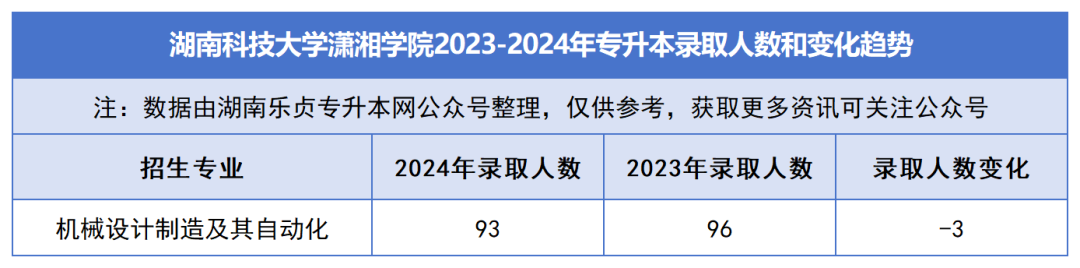 2023-2024年各招生院校專升本錄取人數和變化趨勢(圖43)