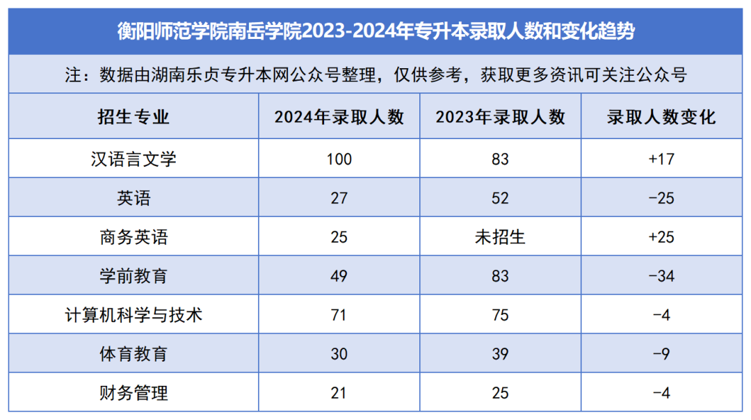 2023-2024年各招生院校專升本錄取人數和變化趨勢(圖46)