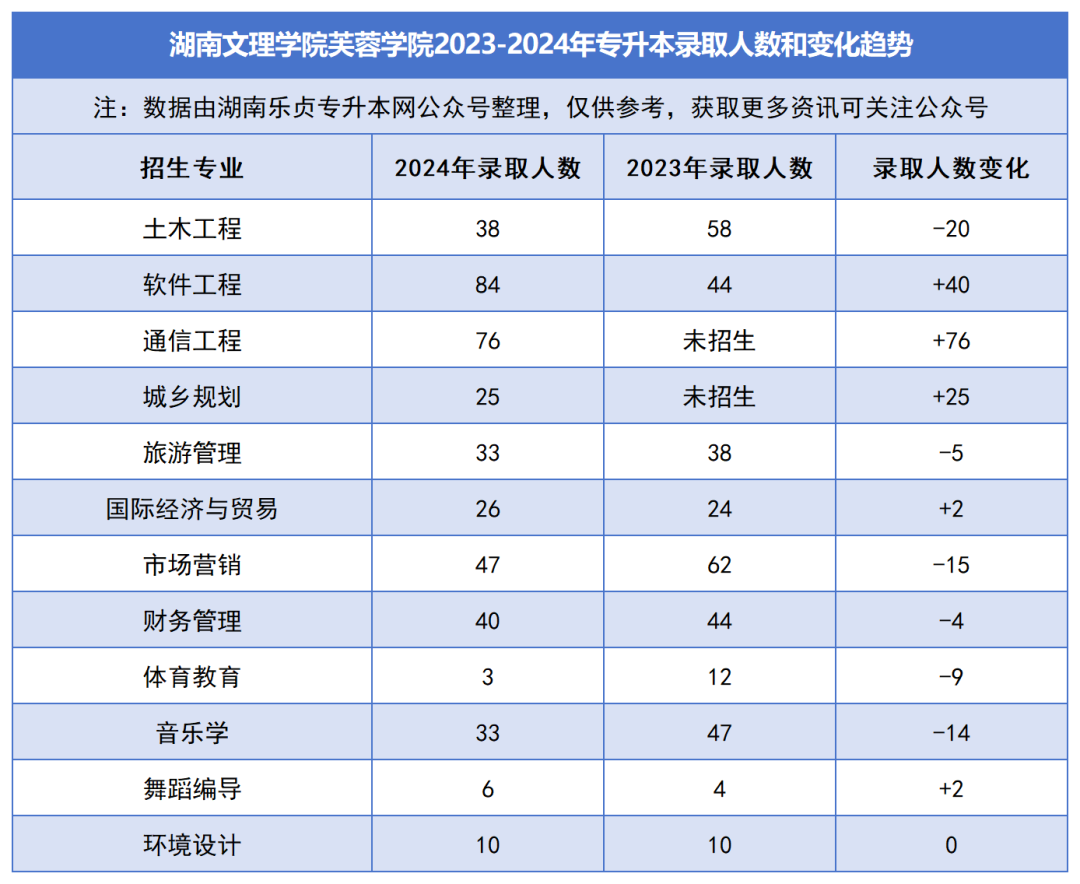 2023-2024年各招生院校專升本錄取人數和變化趨勢(圖47)