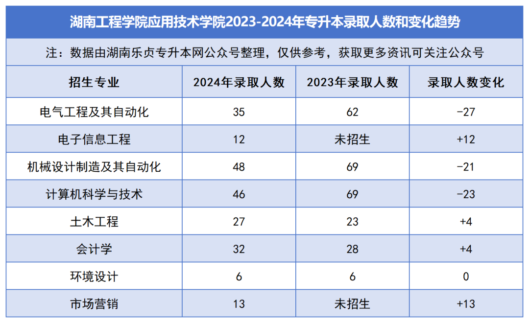 2023-2024年各招生院校專升本錄取人數和變化趨勢(圖48)