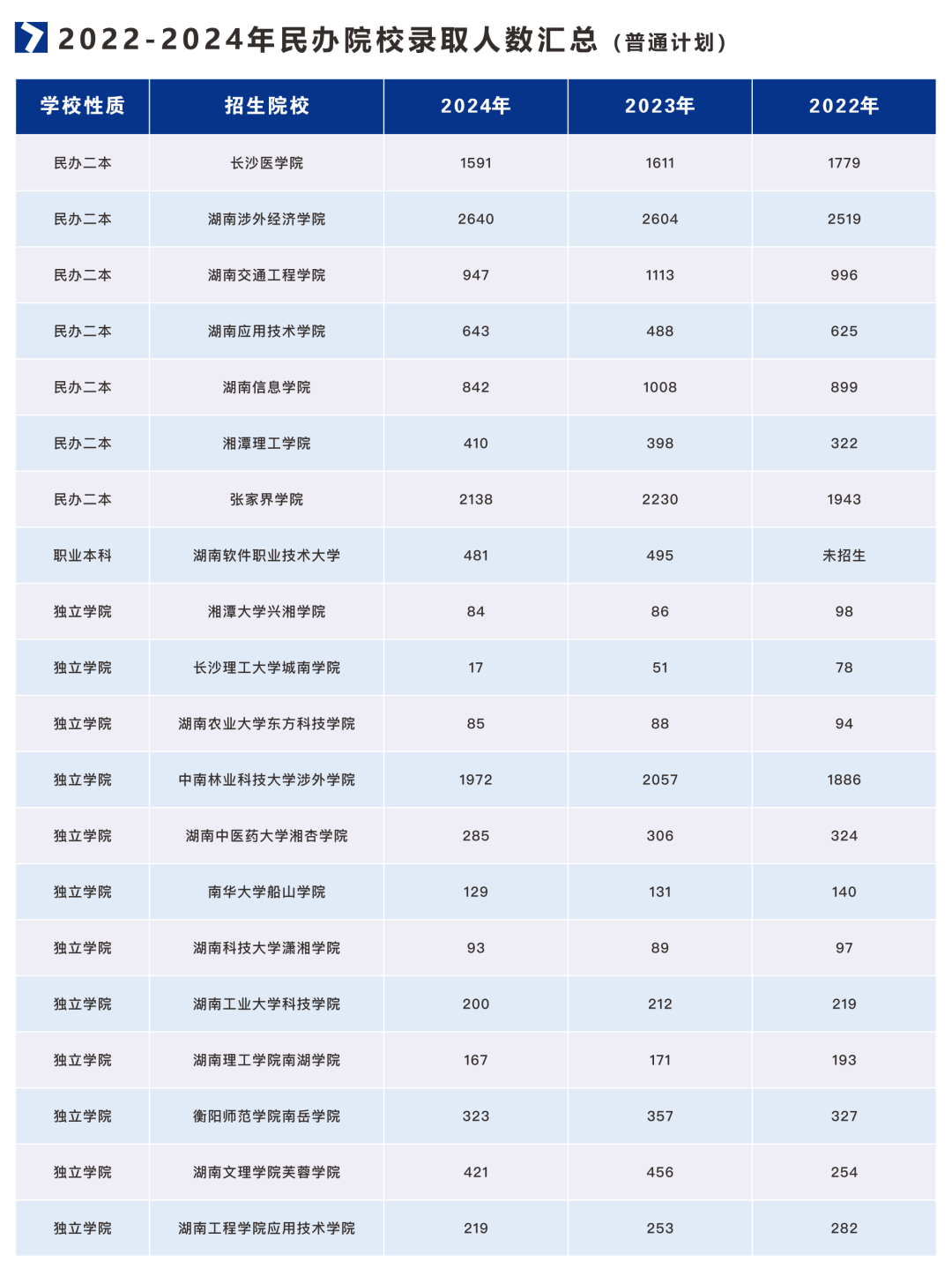 2021-2024年湖南專升本招生、報名和錄取大數(shù)據(jù)(圖4)