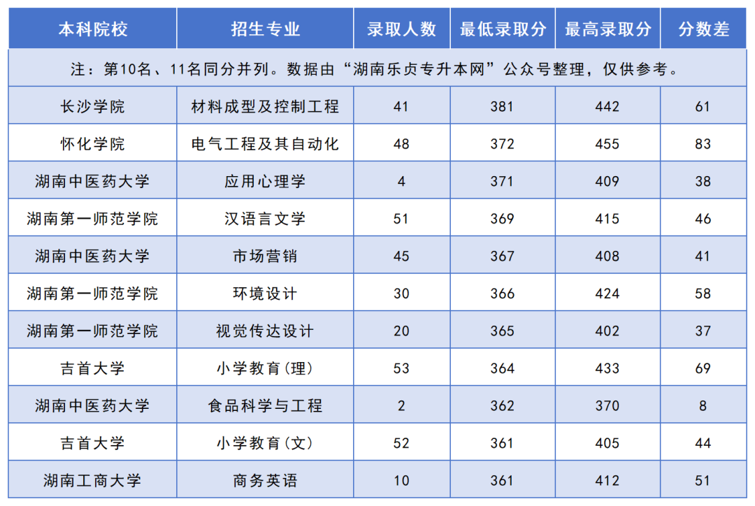 2024年湖南“專升本”錄取分?jǐn)?shù)線最高的10個專業(yè)，最高平均錄取分406分(圖2)