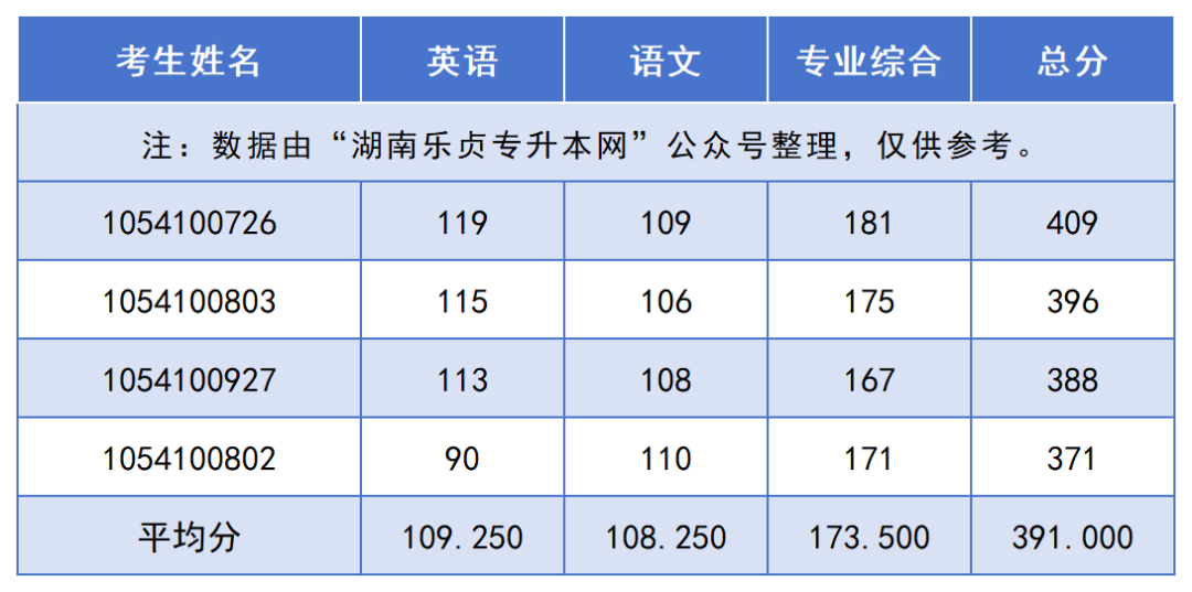 2024年湖南“專升本”錄取分?jǐn)?shù)線最高的10個專業(yè)，最高平均錄取分406分(圖5)