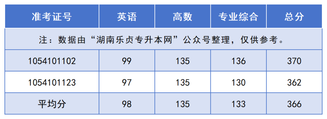 2024年湖南“專升本”錄取分?jǐn)?shù)線最高的10個專業(yè)，最高平均錄取分406分(圖11)