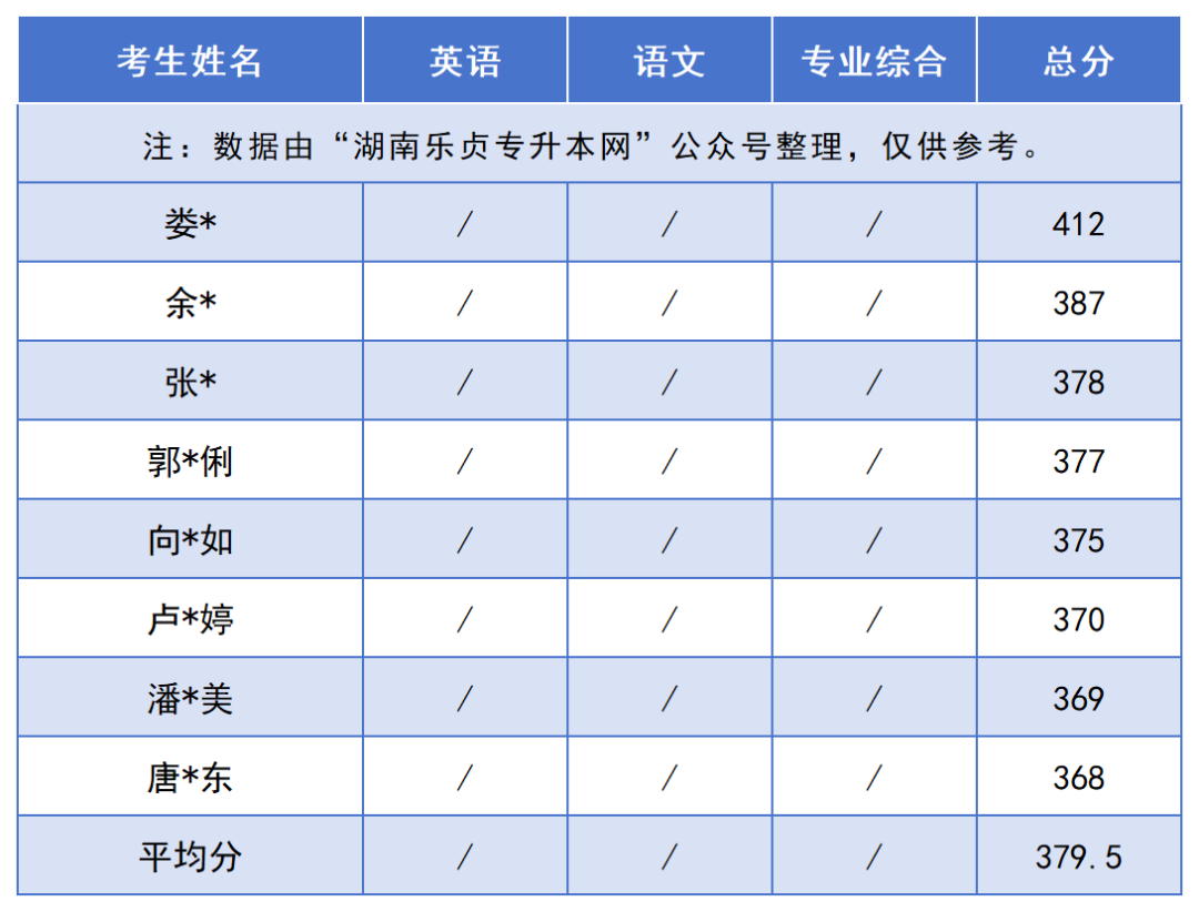 2024年湖南“專升本”錄取分?jǐn)?shù)線最高的10個專業(yè)，最高平均錄取分406分(圖13)