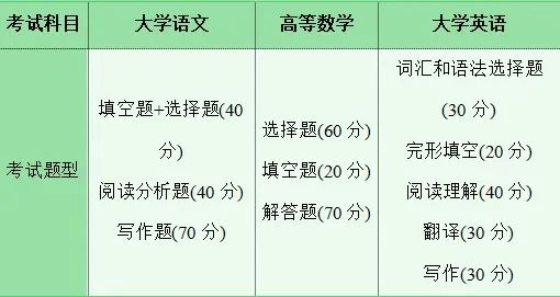 2025湖南專升本，不要什么都不懂就去考?。?！(圖3)