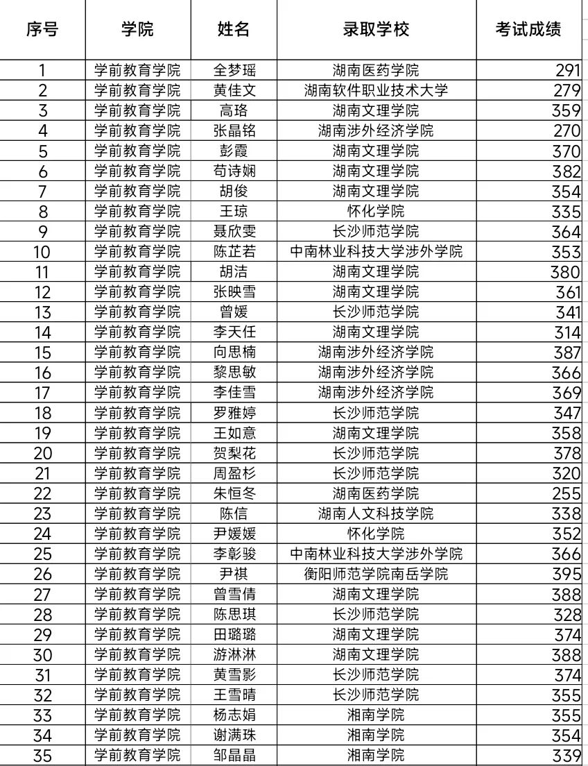 湖南幼專學前教育學院2024年專升本考試再創(chuàng)佳績(圖2)