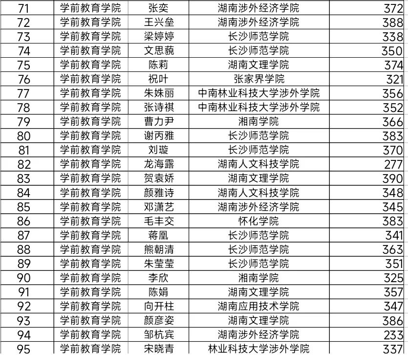 湖南幼專學前教育學院2024年專升本考試再創(chuàng)佳績(圖4)