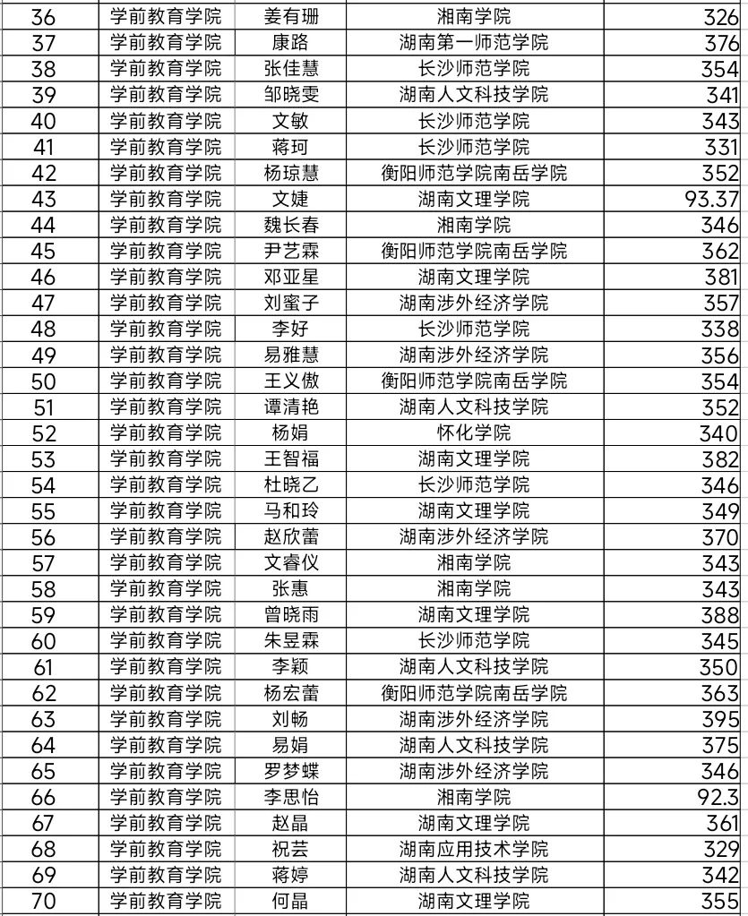 湖南幼專學前教育學院2024年專升本考試再創(chuàng)佳績(圖3)