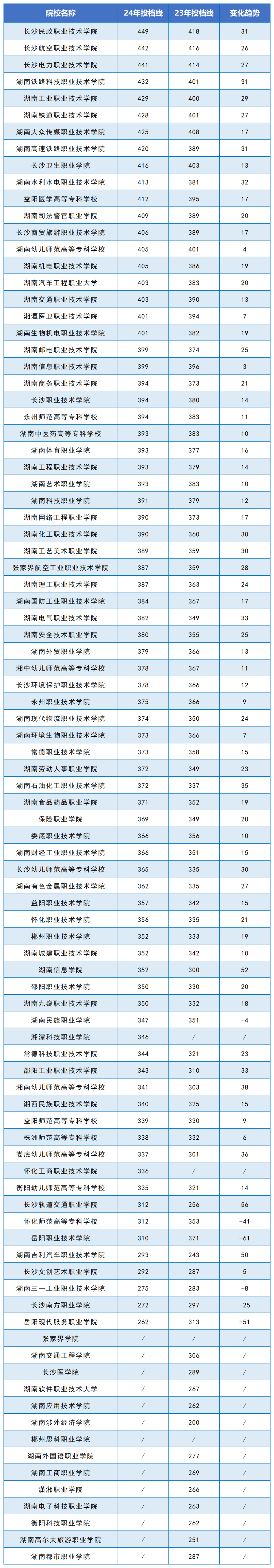 2024年湖南?？圃盒Ｍ稒n線公布(圖2)