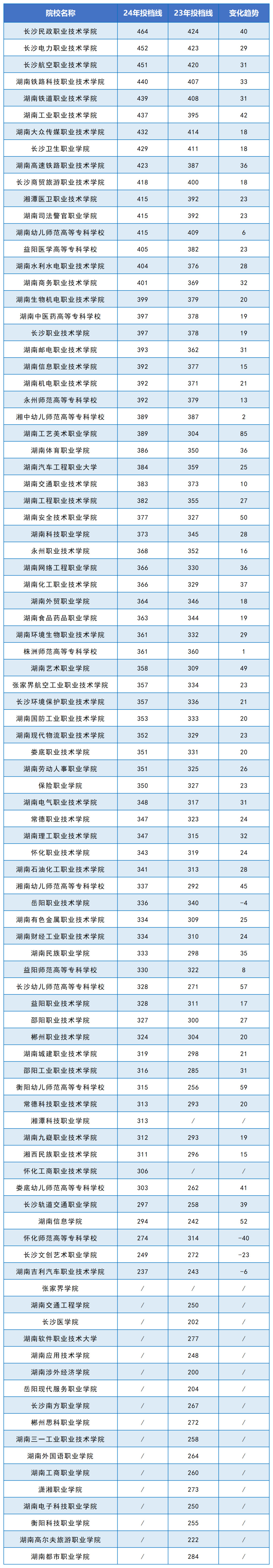 2024年湖南?？圃盒Ｍ稒n線公布(圖3)