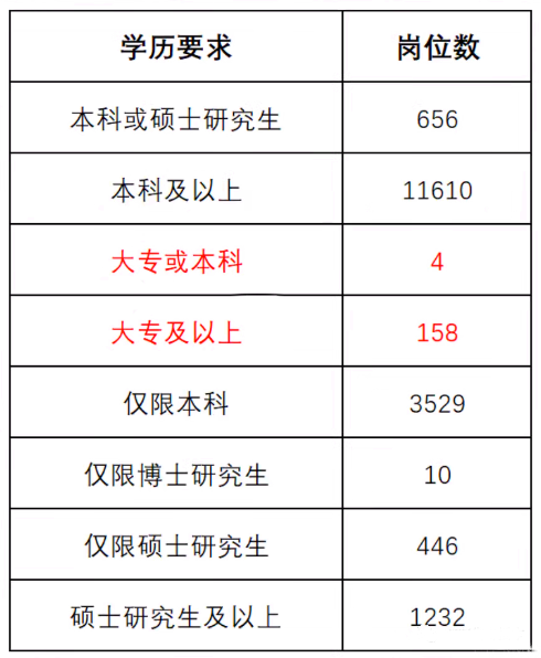 為什么要專升本？看看?？坪捅究粕脊季巺^(qū)別有多大？(圖3)