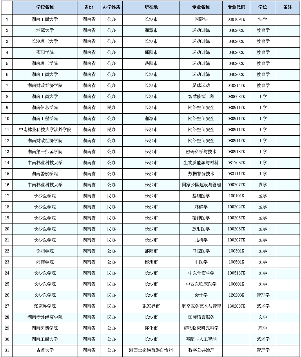 教育部公示：湖南擬新增31個(gè)本科專業(yè)，未來(lái)可參與專升本招生！(圖2)