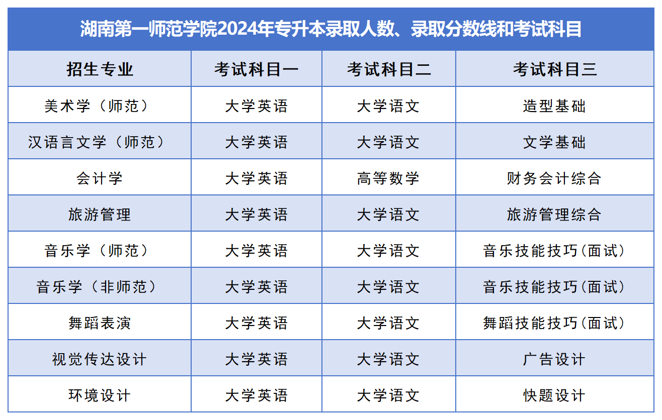 2025年湖南第一師范學(xué)院專(zhuān)升本報(bào)考指南