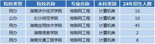 湖南專(zhuān)升本專(zhuān)業(yè)前景分析——物聯(lián)網(wǎng)工程(圖1)