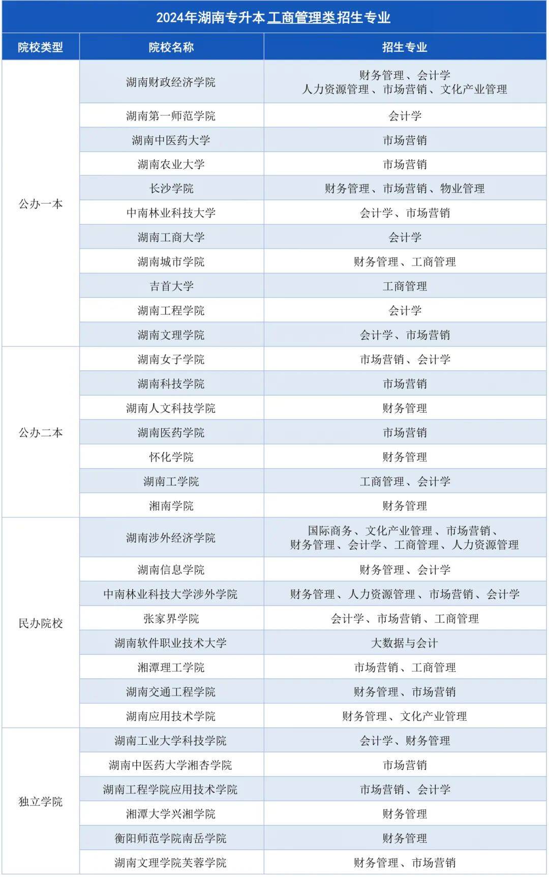 湖南專升本招生計劃最多的幾大專業(yè)，快來撿漏！(圖1)