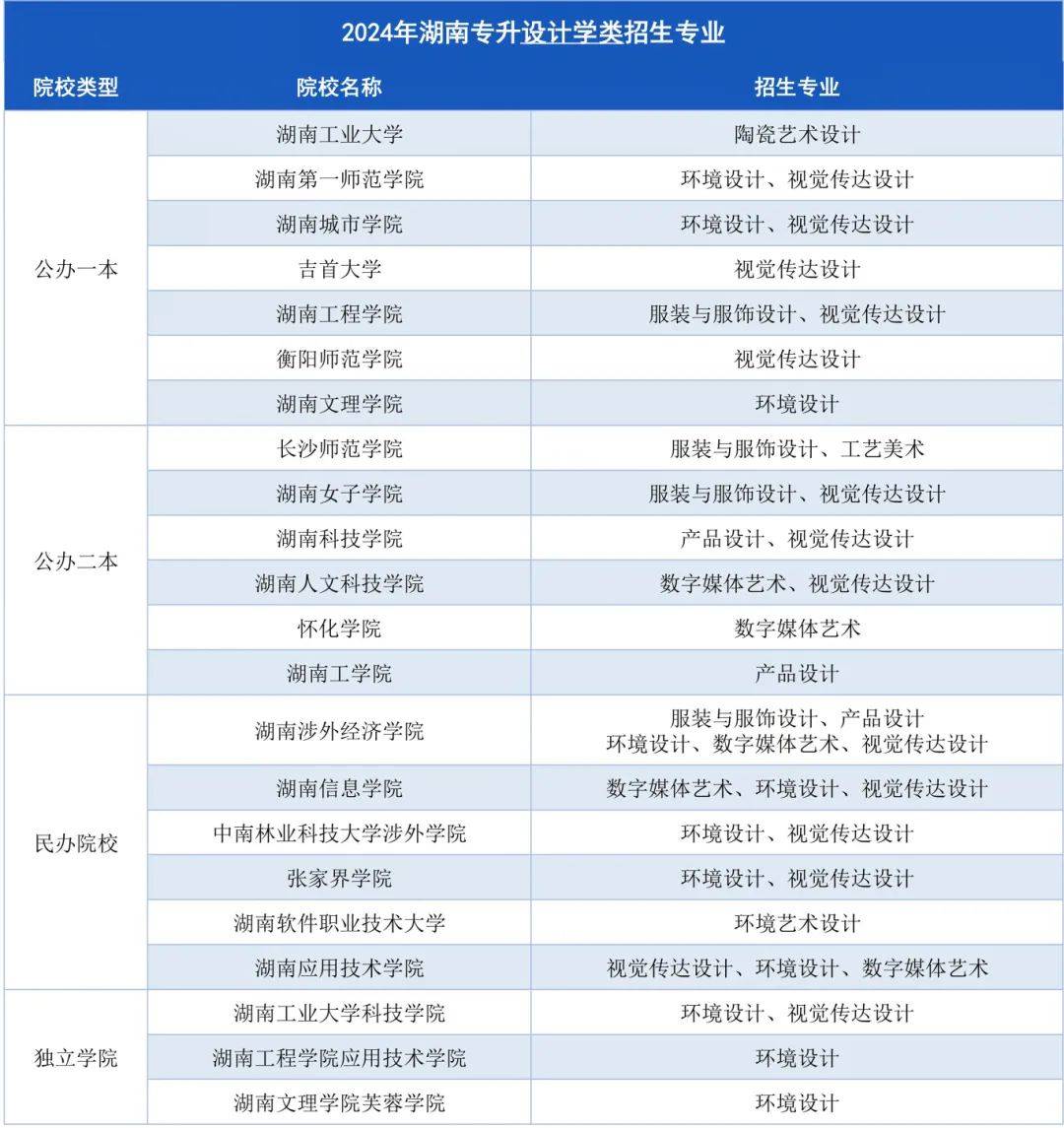 湖南專升本招生計劃最多的幾大專業(yè)，快來撿漏！(圖3)