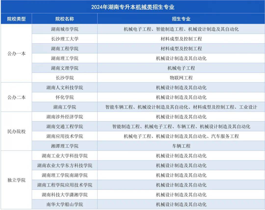 湖南專升本招生計劃最多的幾大專業(yè)，快來撿漏！(圖4)