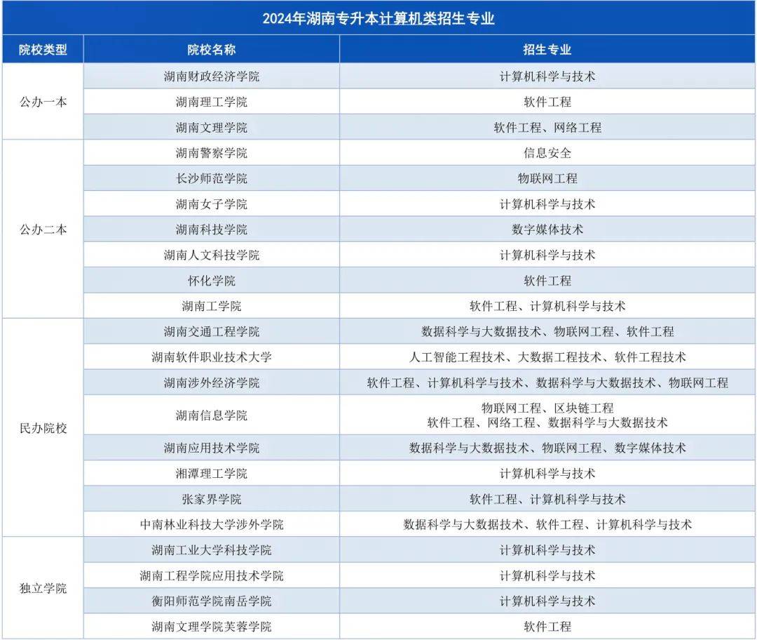 湖南專升本招生計劃最多的幾大專業(yè)，快來撿漏！(圖2)