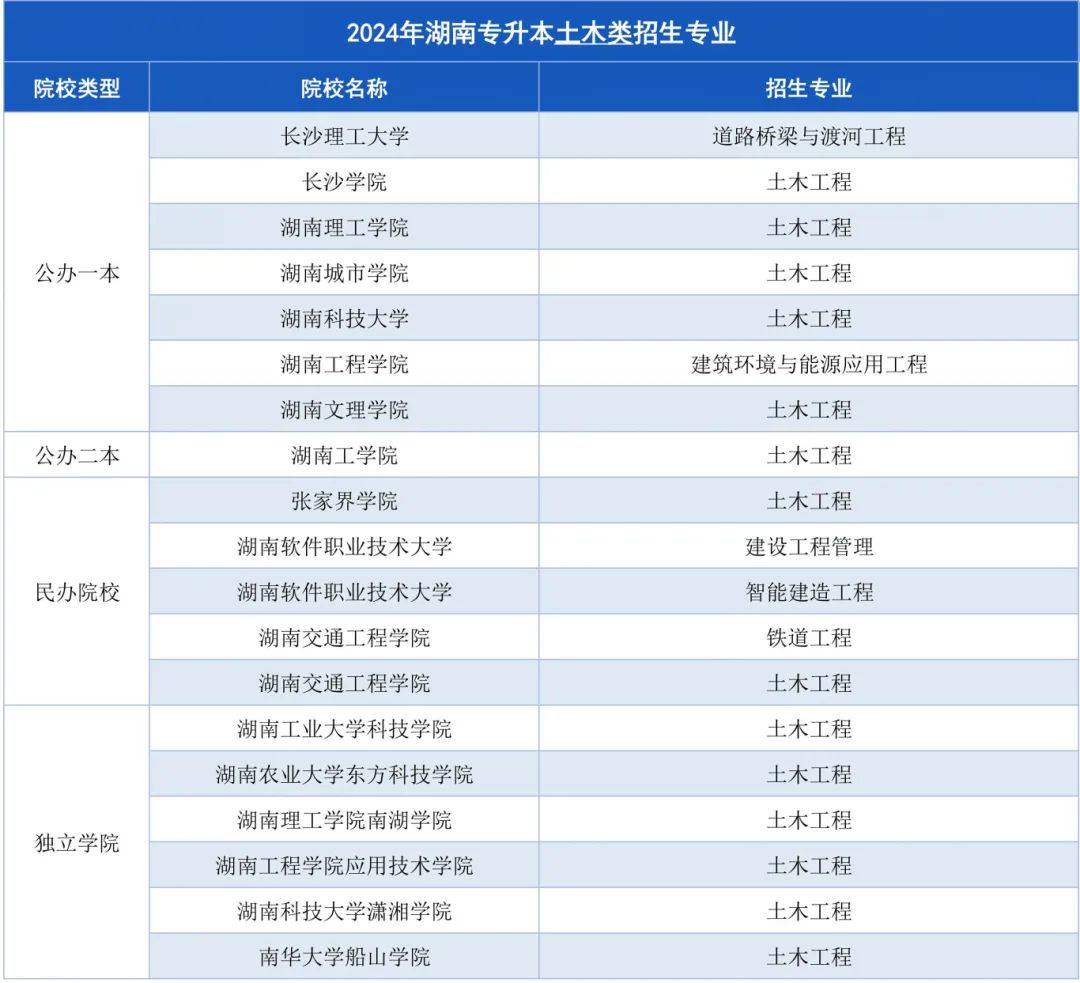 湖南專升本招生計劃最多的幾大專業(yè)，快來撿漏！(圖5)