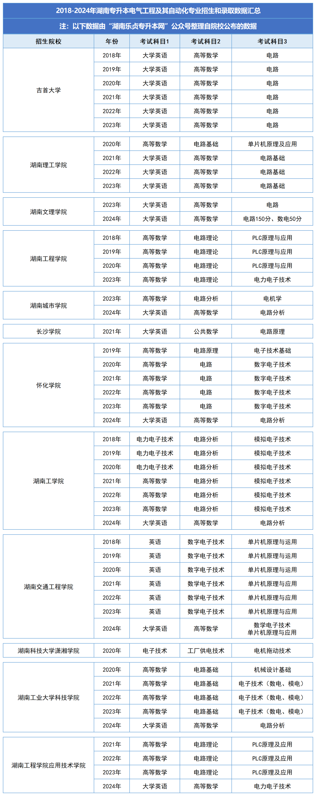 湖南統(tǒng)招專升本歷年分?jǐn)?shù)線及錄取情況（一）(圖3)