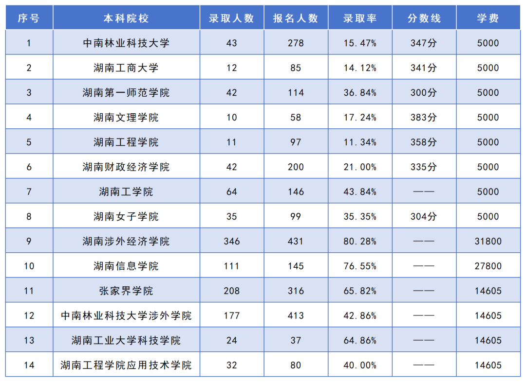 湖南專升本招生人數(shù)最多的10個(gè)專業(yè)，你想報(bào)考的專業(yè)上榜了嗎？(圖3)