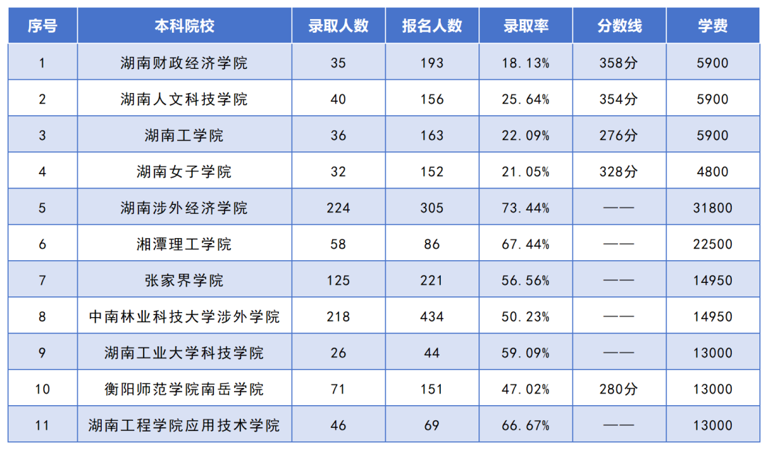 湖南專升本招生人數(shù)最多的10個(gè)專業(yè)，你想報(bào)考的專業(yè)上榜了嗎？(圖4)