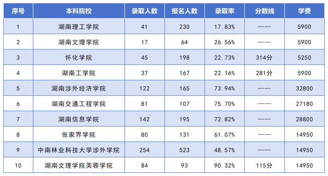 湖南專升本招生人數(shù)最多的10個(gè)專業(yè)，你想報(bào)考的專業(yè)上榜了嗎？(圖5)
