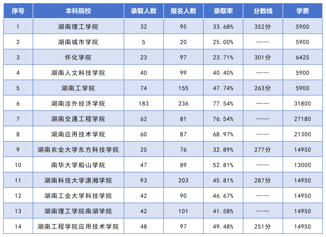 湖南專升本招生人數(shù)最多的10個(gè)專業(yè)，你想報(bào)考的專業(yè)上榜了嗎？(圖6)