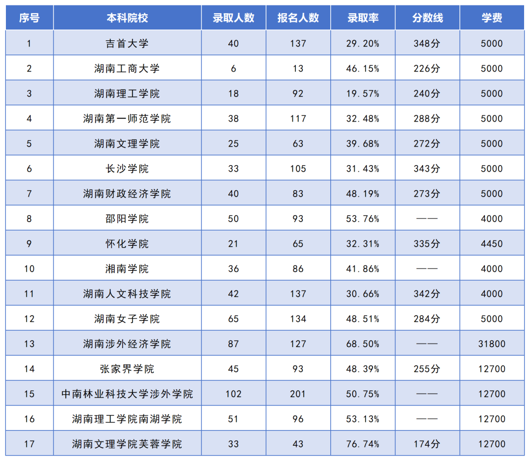 湖南專升本招生人數(shù)最多的10個(gè)專業(yè)，你想報(bào)考的專業(yè)上榜了嗎？(圖7)