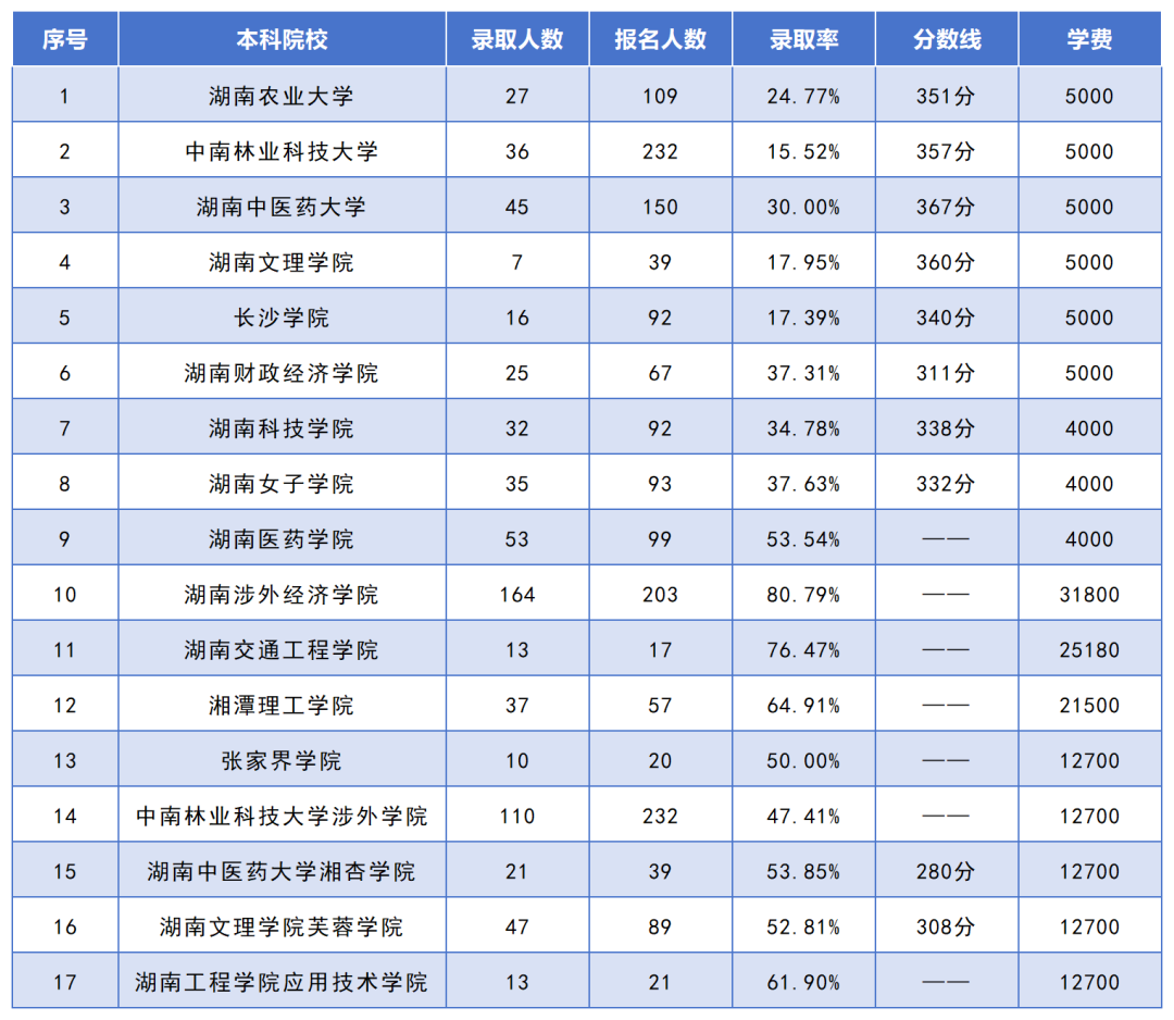 湖南專升本招生人數(shù)最多的10個(gè)專業(yè)，你想報(bào)考的專業(yè)上榜了嗎？(圖8)