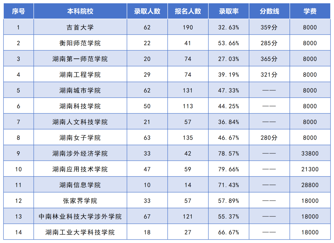 湖南專升本招生人數(shù)最多的10個(gè)專業(yè)，你想報(bào)考的專業(yè)上榜了嗎？(圖11)