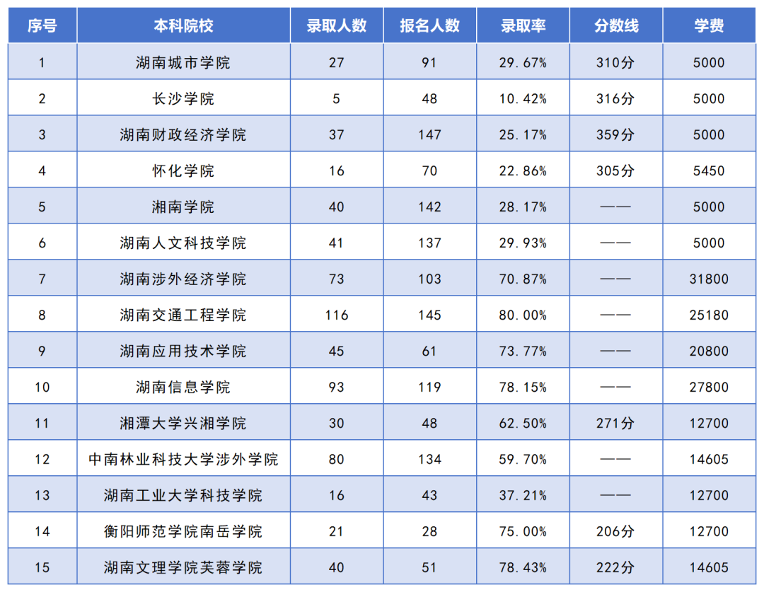 湖南專升本招生人數(shù)最多的10個(gè)專業(yè)，你想報(bào)考的專業(yè)上榜了嗎？(圖9)