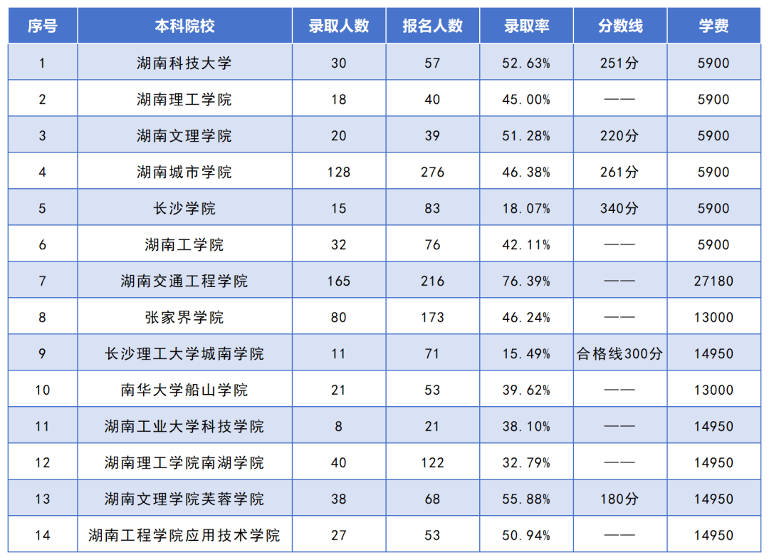 湖南專升本招生人數(shù)最多的10個(gè)專業(yè)，你想報(bào)考的專業(yè)上榜了嗎？(圖10)
