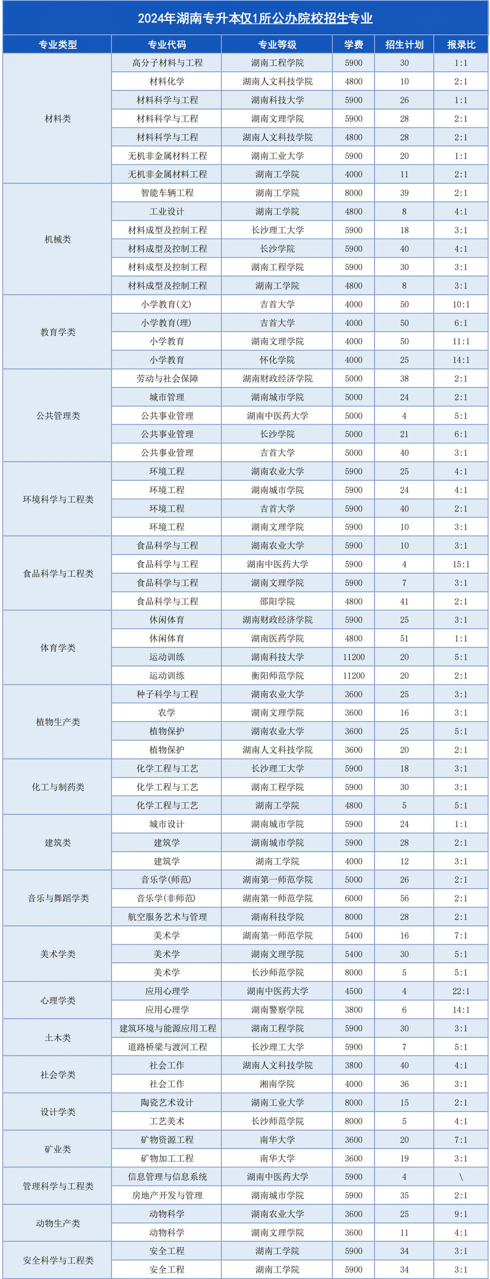 湖南專升本這幾個(gè)專業(yè)，上岸即公辦！(圖2)