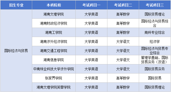 11.13國際經(jīng)濟與貿(mào)易考試科目.png